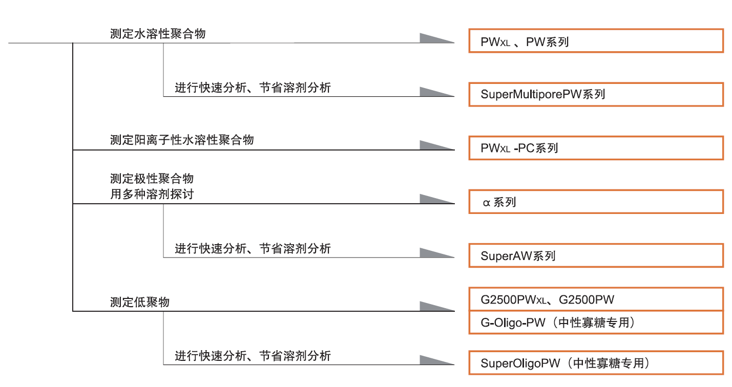 水溶性聚合物分析尺寸排阻色谱柱的选型