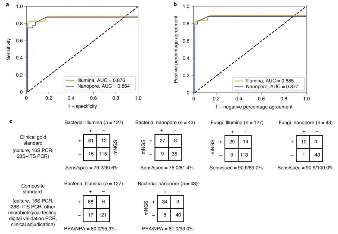 Nature Medicine : 利用宏基因组测序技术快速检测人类体液样本中的病原体