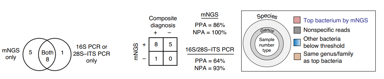 Nature Medicine : 利用宏基因组测序技术快速检测人类体液样本中的病原体
