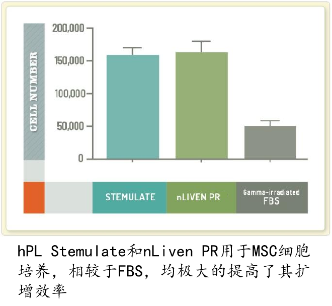 Sexton hPL用于MSC培养