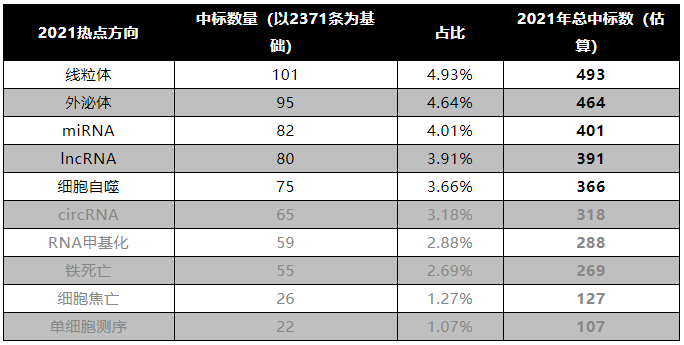 国自然中标热点分析：线粒体掀起新热潮！中标率持续飙升！