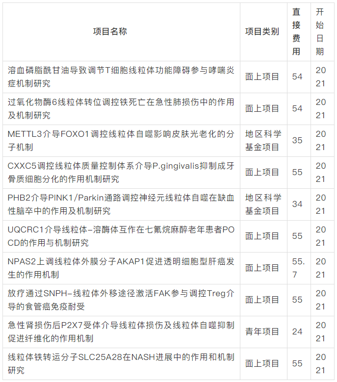国自然中标热点分析：线粒体掀起新热潮！中标率持续飙升！