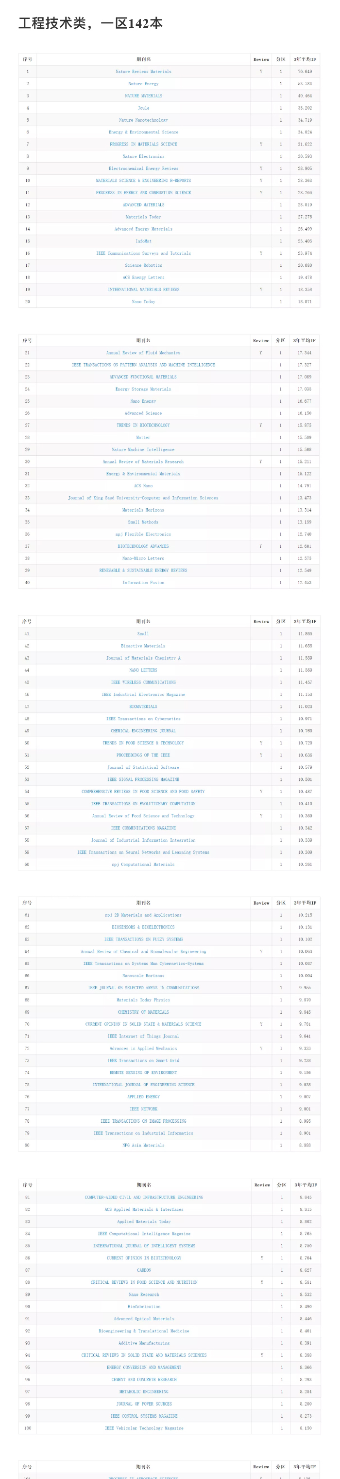 正式发布：《2021 年中国科学院文献情报中心期刊分区表》免费下载