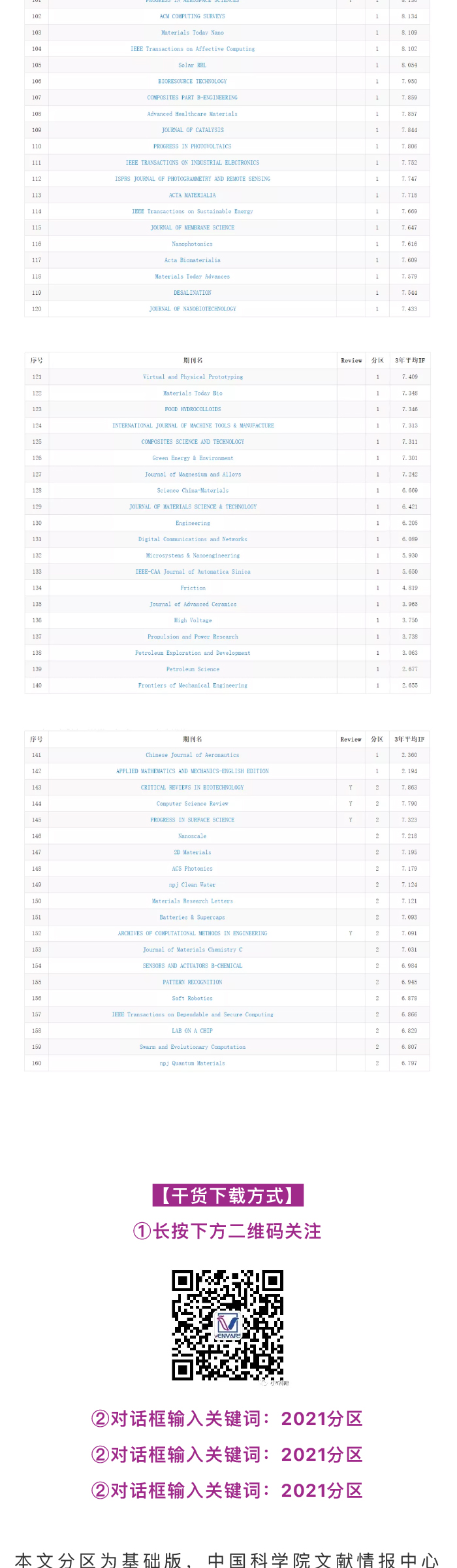正式发布：《2021 年中国科学院文献情报中心期刊分区表》免费下载