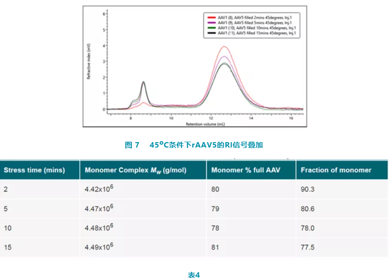 【热点应用】高级多检测器 SEC 表征腺相关病毒载体的方法