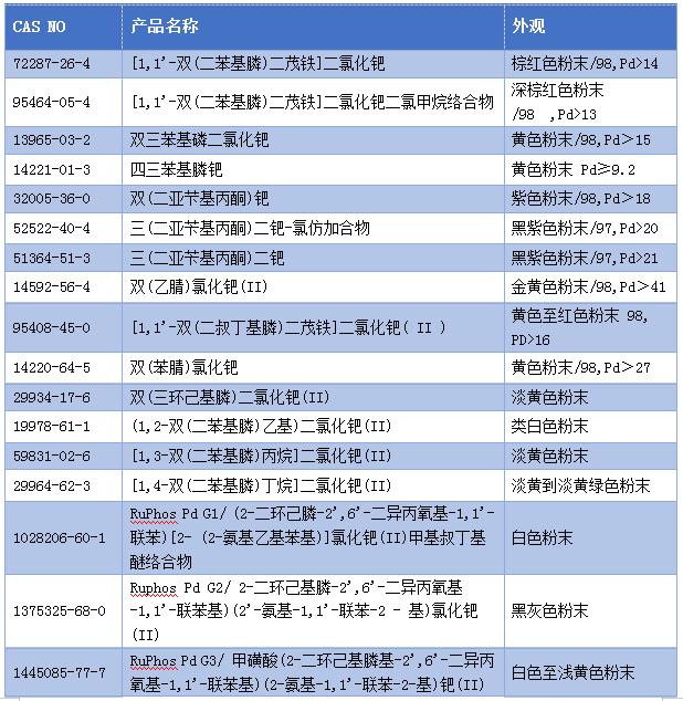 Palladium catalyst compounds 钯类贵金属催化剂、膦配体专供，通过ISO9001