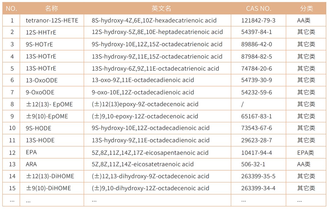 技术介绍 | 氧化脂质高通量靶标定量