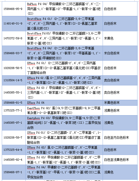 Palladium catalyst compounds 钯类贵金属催化剂、膦配体专供，通过ISO9001