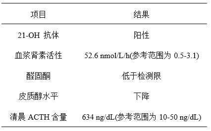 【科普文章-Addison病（三）】“变化多端”的Addison病及21-羟化酶抗体检测应用 - 企业动态 - 丁香通