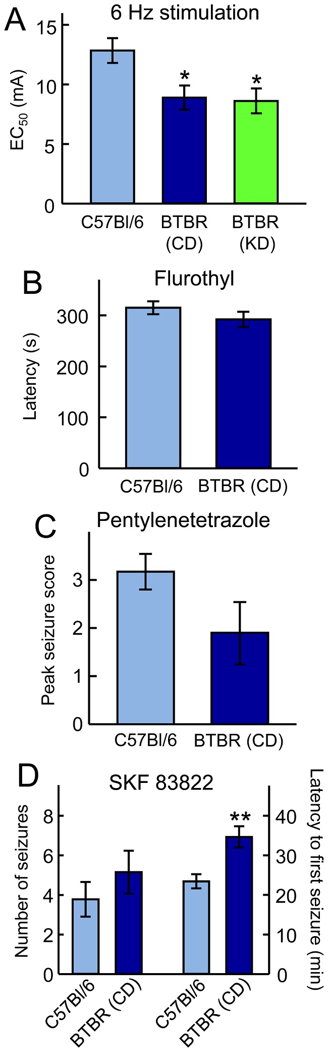  生酮饮食改善BTBR小鼠自闭症的核心症状