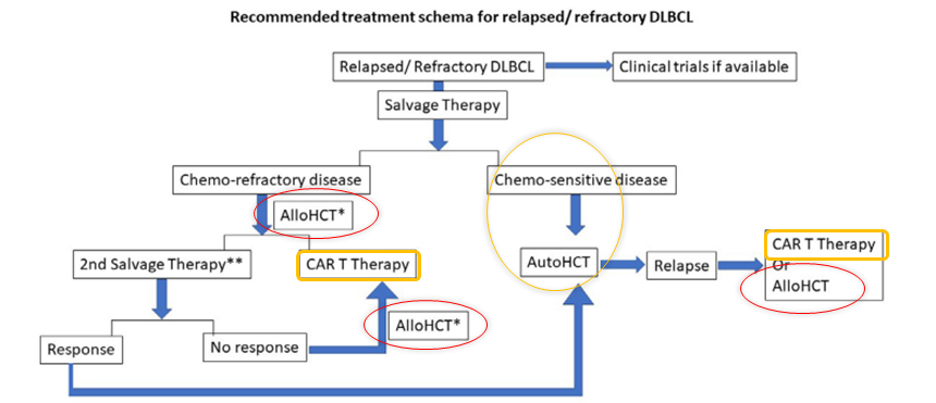 CAR-T 与造血干细胞移植如何巧妙融合，治疗复发难治 B 细胞淋巴瘤？