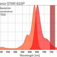 abberior STAR 635P荧光染料