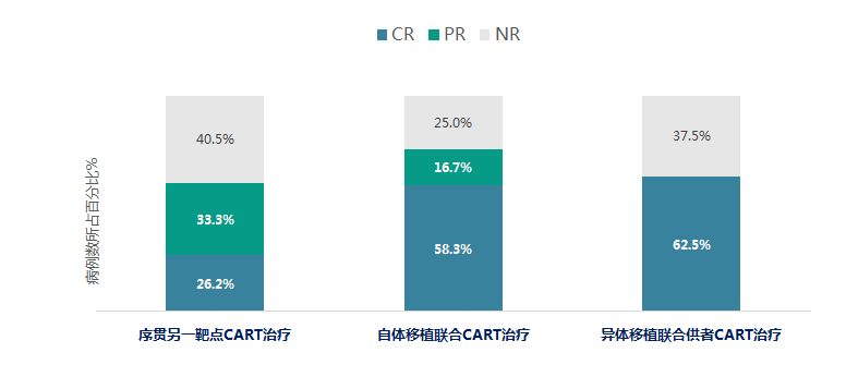 CAR-T 与造血干细胞移植如何巧妙融合，治疗复发难治 B 细胞淋巴瘤？