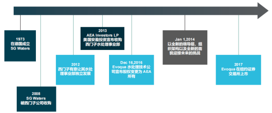 德国懿华Evoqua超纯水回馈老客户超多豪礼大放送正式启动！