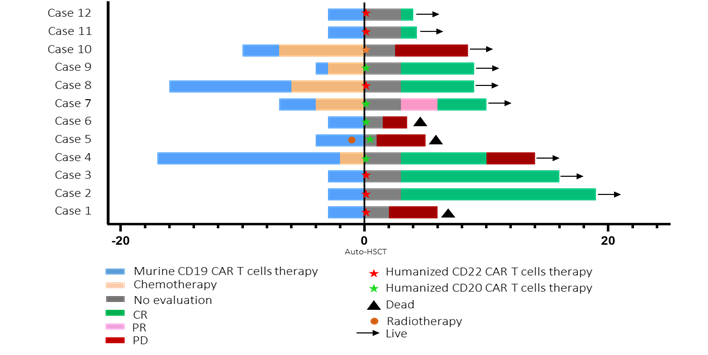 CAR-T 与造血干细胞移植如何巧妙融合，治疗复发难治 B 细胞淋巴瘤？