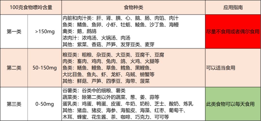 痛风吃什么食物好