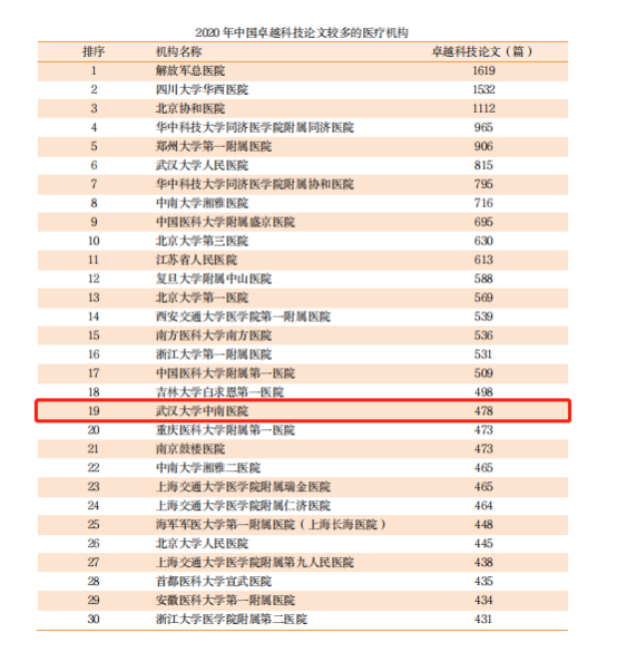 年度科技论文排名发布，武汉大学中南医院各项指标不断攀升！