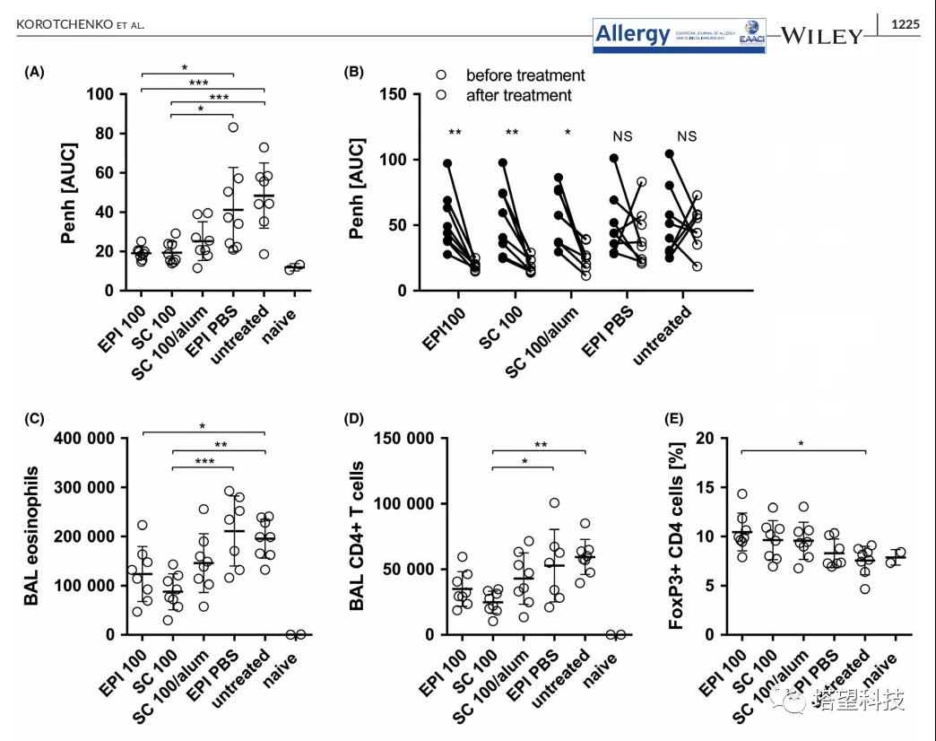 WBP全身体积描记系统在过敏研究中的应用