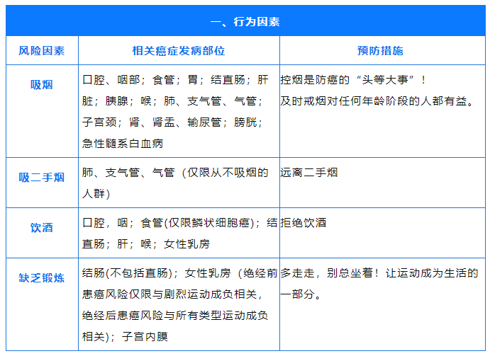 国际公认的 23 种致癌因素公布！防癌，请收好这 5 张表格！