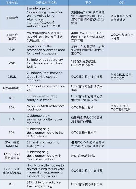多类器官串联芯片培养技术