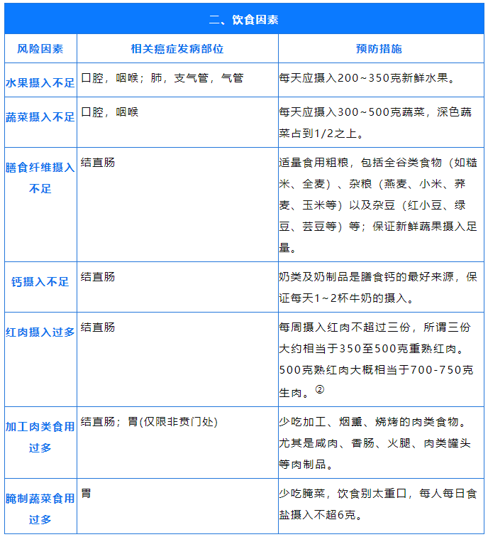 国际公认的 23 种致癌因素公布！防癌，请收好这 5 张表格！