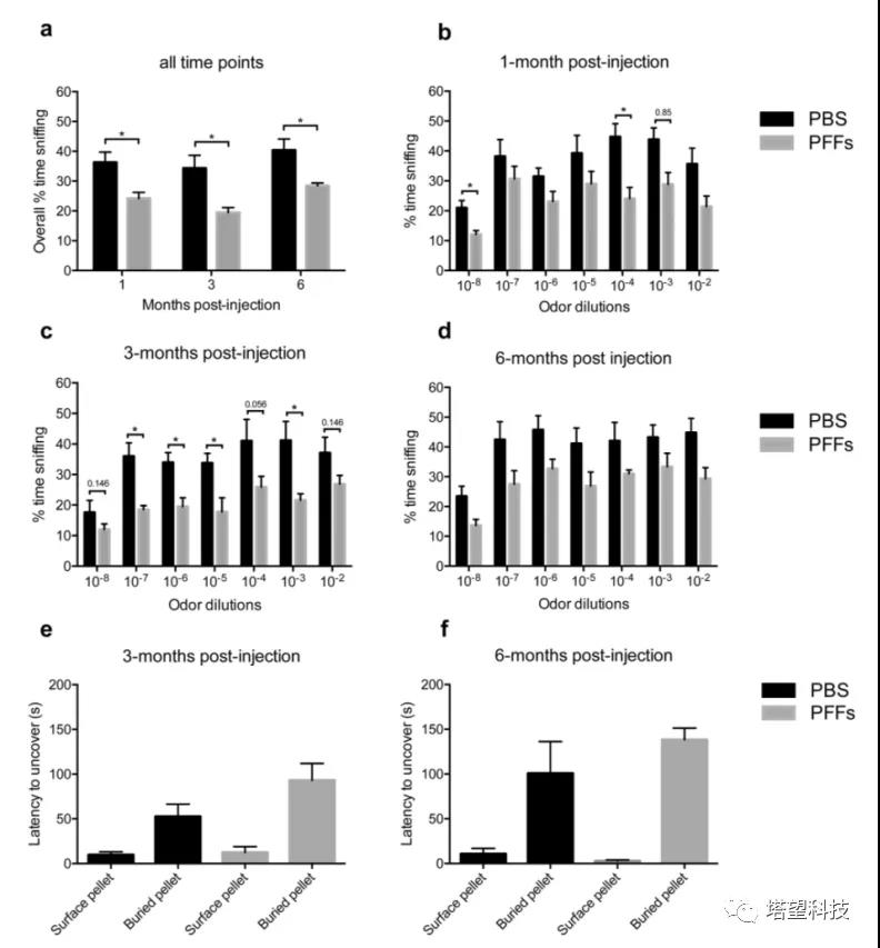 WBP全身体积描记系统在帕金森病研究中的应用