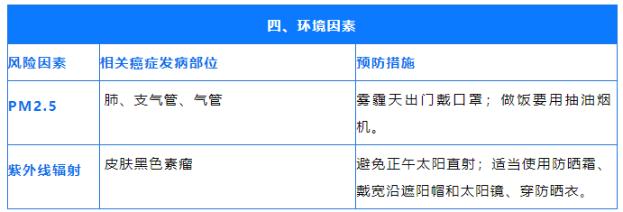 国际公认的 23 种致癌因素公布！防癌，请收好这 5 张表格！
