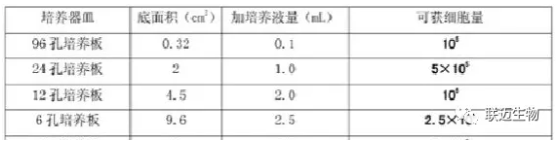 细胞铺板的这些手法,你都知道吗?
