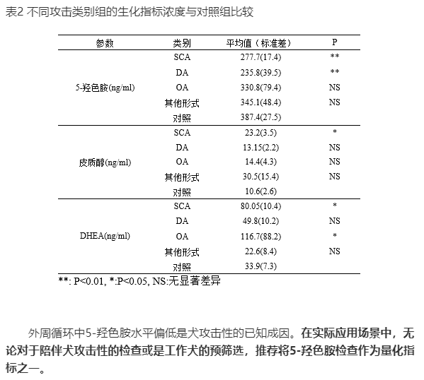 ​家犬咬人？可能需要检查这种物质...
