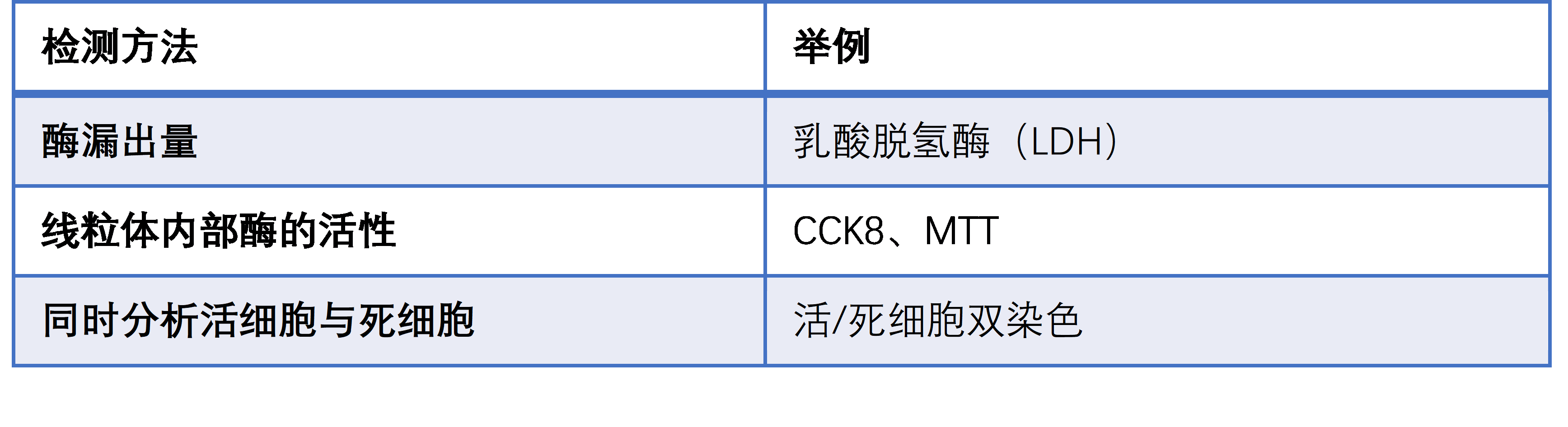 细胞状态检测方法合集