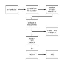 合成定制 订制合成