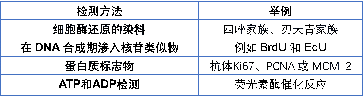 细胞状态检测方法合集