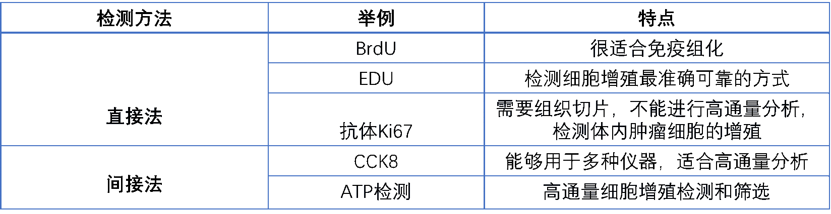 细胞状态检测方法合集