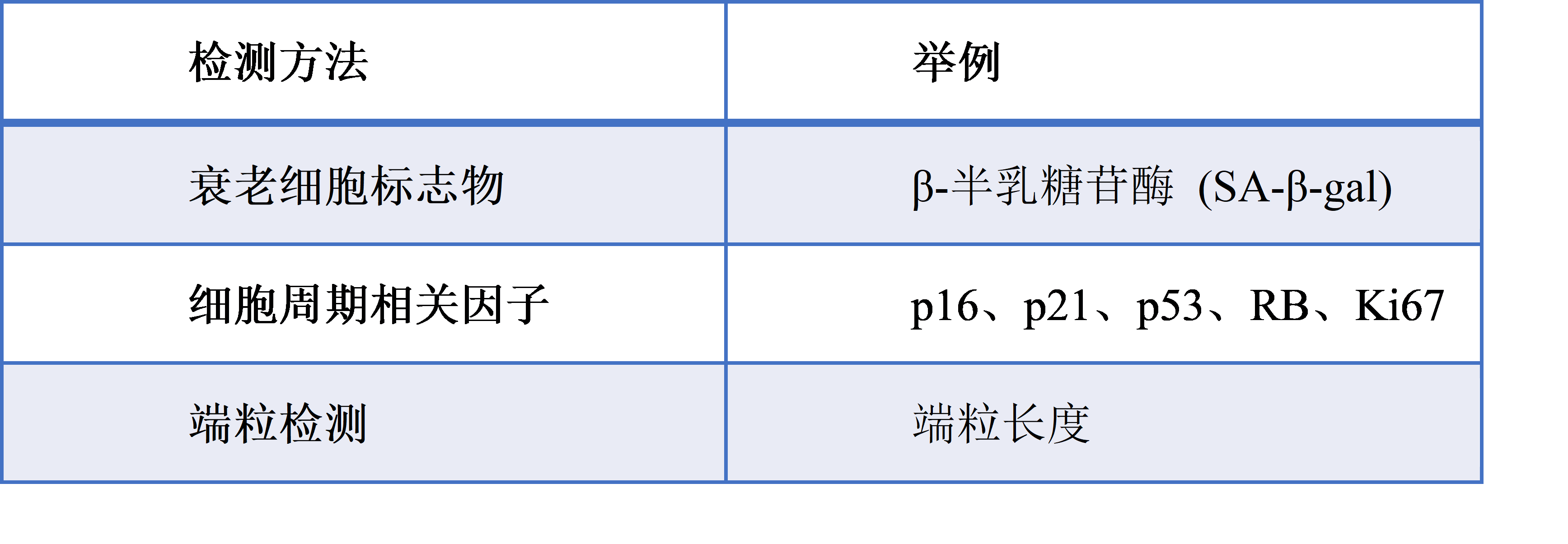 细胞状态检测方法合集