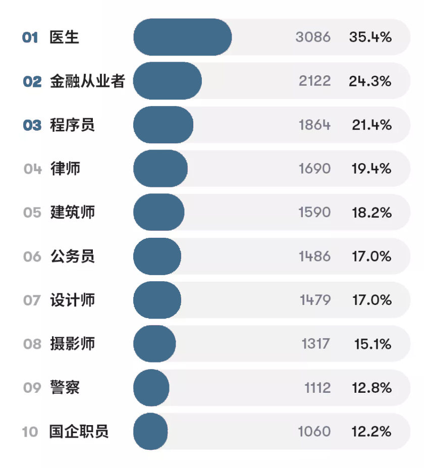 情人节特辑：一起来聊聊和医生谈恋爱是什么体验？