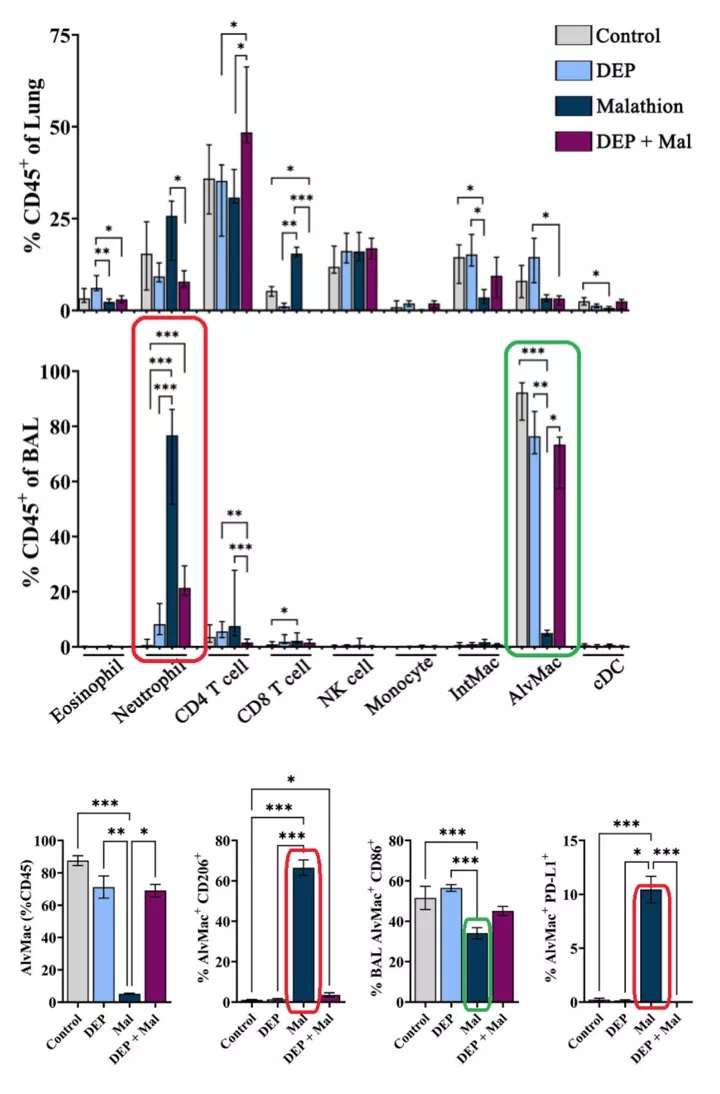 匹兹堡大学发表31 参数光谱流式方案，研究战争毒素暴露引发的肺部免疫功能障碍