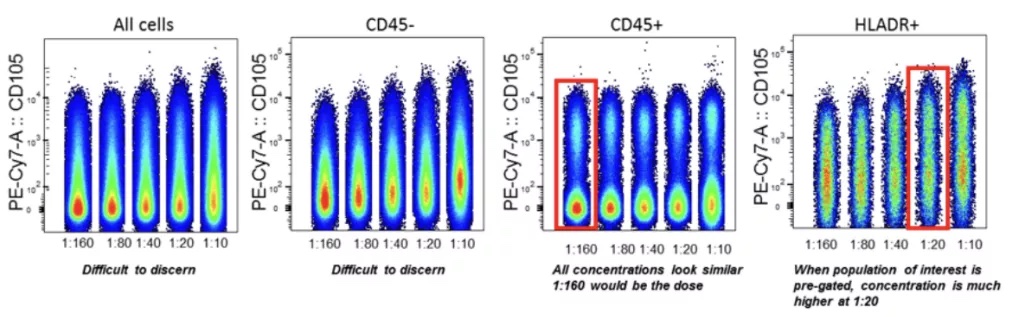 硬核流式操作指南：抗体滴定，看似繁琐但很必要 