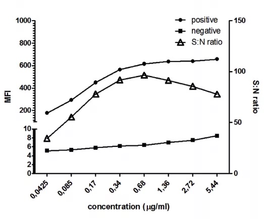 硬核流式操作指南：抗体滴定，看似繁琐但很必要 
