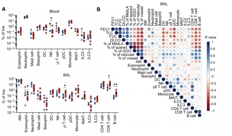 Science Immunology：新冠肺部后遗症免疫特征高维解析