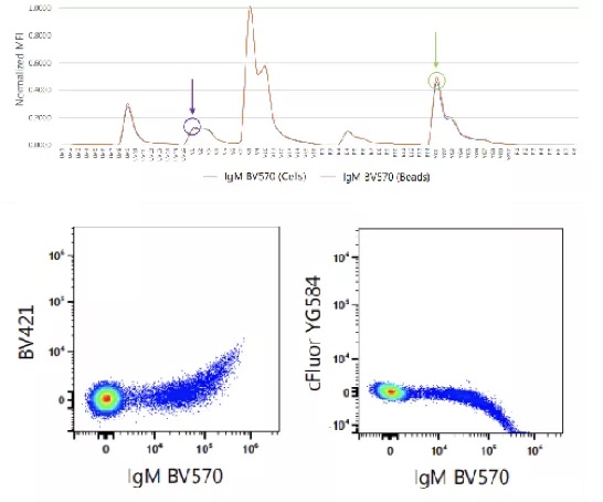 硬核流式操作指南：荧光补偿，怎样调更可靠？