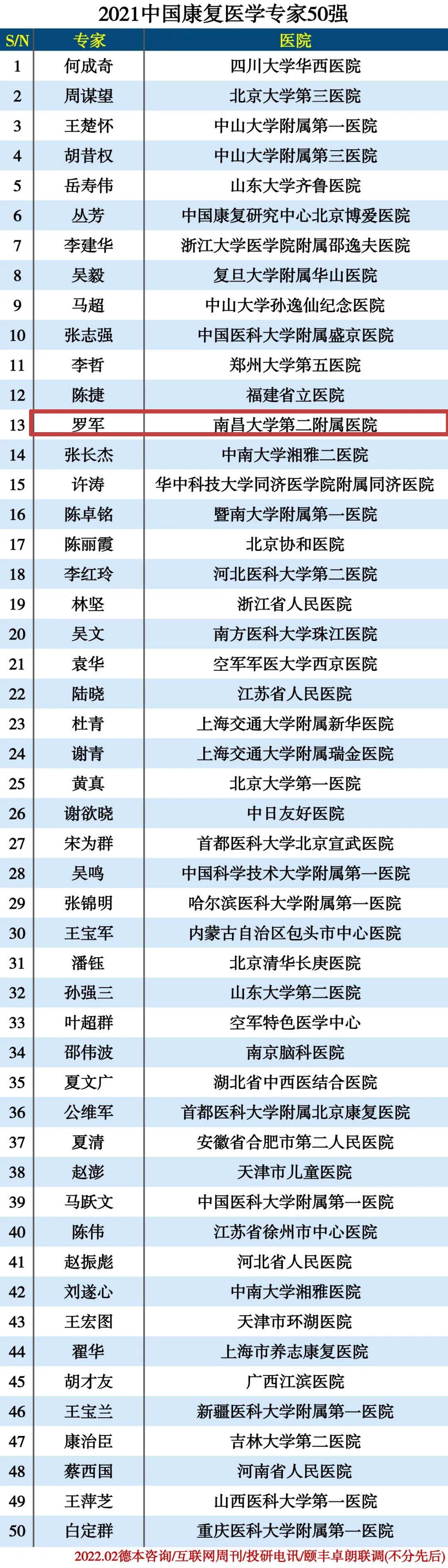 好消息！南昌大学二附院罗军教授位列「2021 中国康复医学专家 50 强」排行榜第 13 位