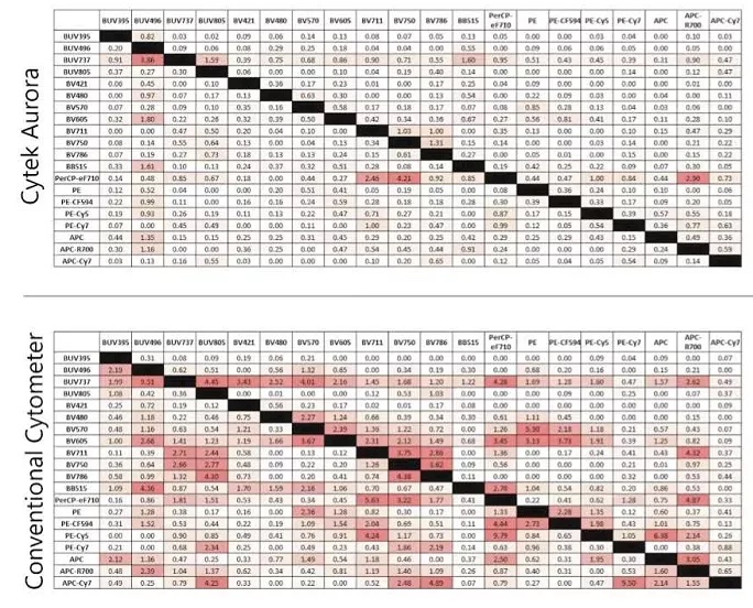 硬核流式操作指南：荧光补偿，怎样调更可靠？