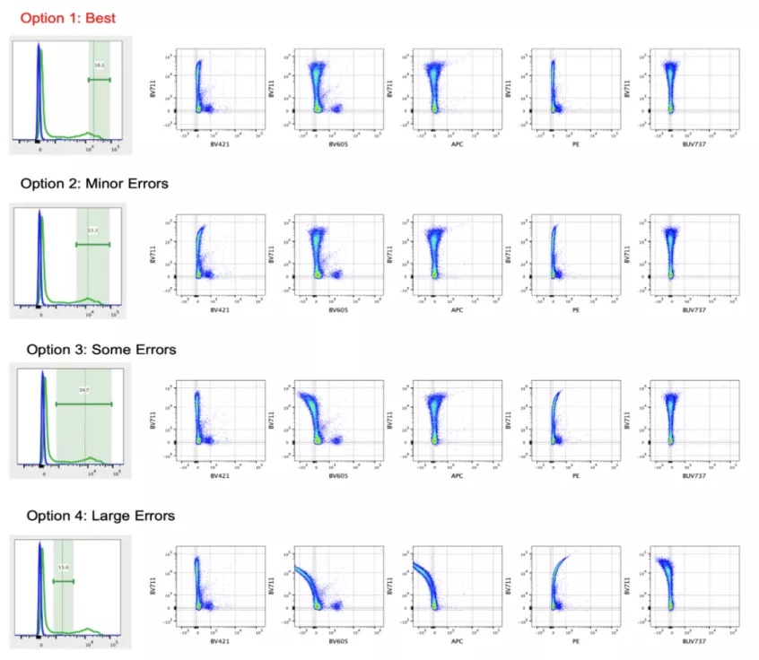 硬核流式操作指南：荧光补偿，怎样调更可靠？