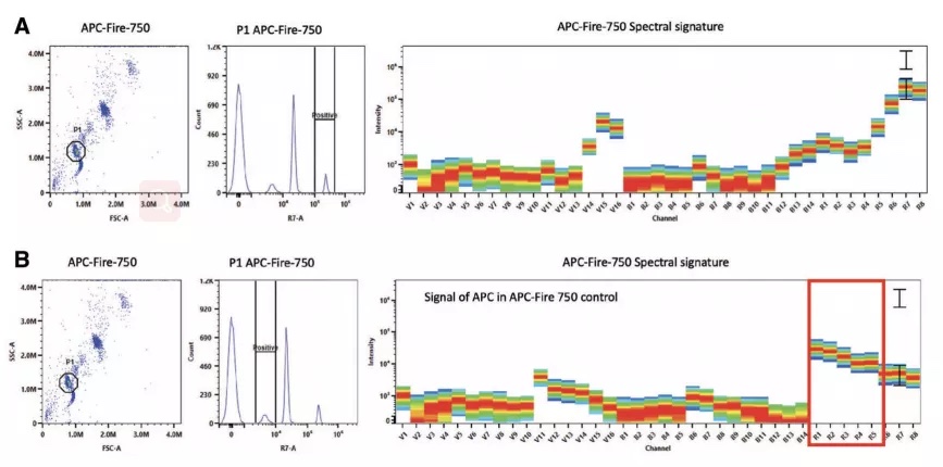 硬核流式操作指南：荧光补偿，怎样调更可靠？