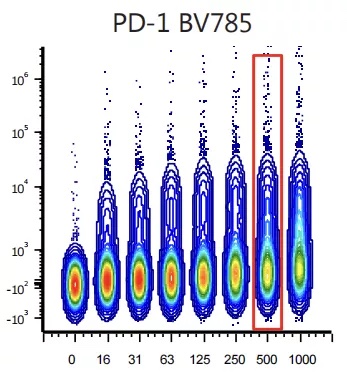 硬核流式操作指南：抗体滴定，看似繁琐但很必要 