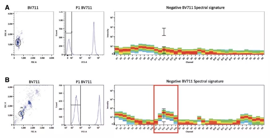 硬核流式操作指南：荧光补偿，怎样调更可靠？