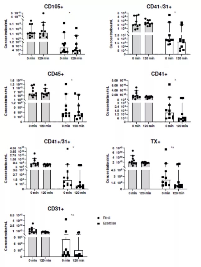 单次运动也有效：运动后血管功能相关EV浓度显著下降，胰岛素敏感性提升