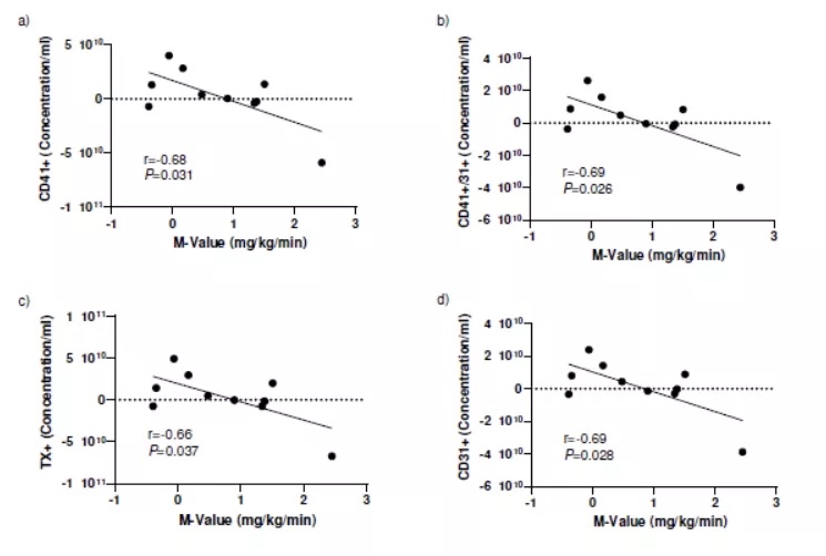 单次运动也有效：运动后血管功能相关EV浓度显著下降，胰岛素敏感性提升