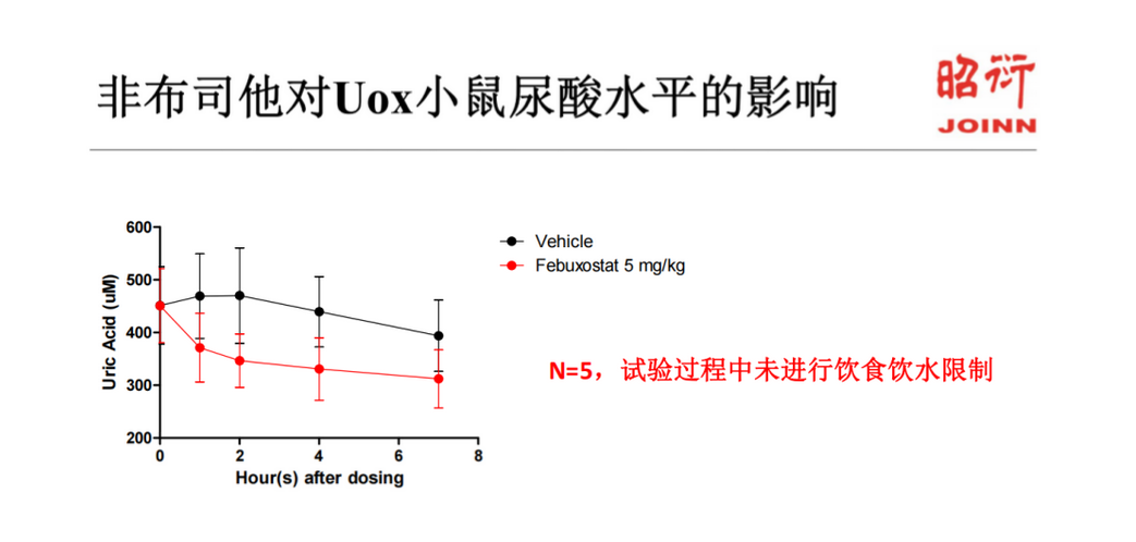CRISPR/ Cas9 构建小鼠 UOX 基因敲除模型