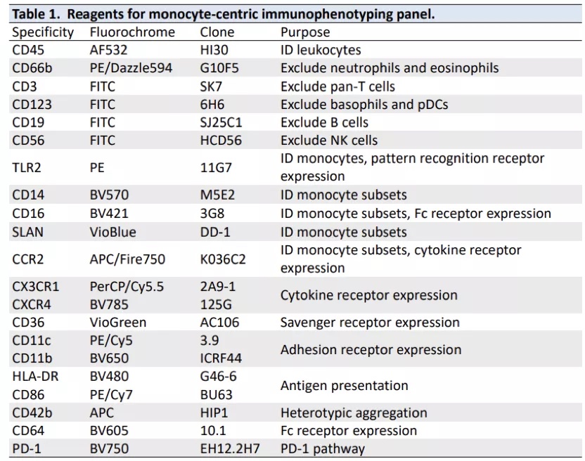 Big Panel Theory系列之 - 1管18色21标记人单核细胞研究方案